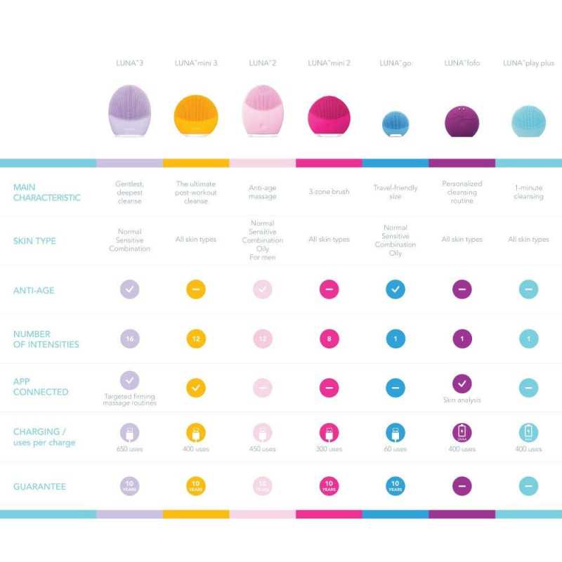 Mini FOREO LUNA 3: Ultimate Skincare Revolution with Gentle Cleansing