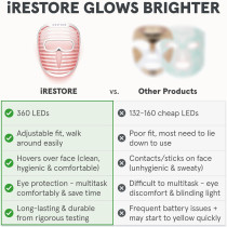 Masque LED iRestore : Thérapie Lumière pour Peau Radieuse