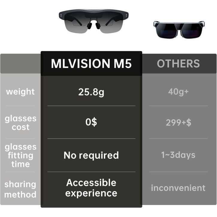 Lunettes AR Ultra-Légères 25,8g, Écran Virtuel 86”, Affichage HD 1600nits, Commande Vocale, iOS/Android/PC Lunettes AR Ultra-Légères 25,8g, Écran Virtuel 86”, Affichage HD 1600nits, Commande Vocale, iOS/Android/PC