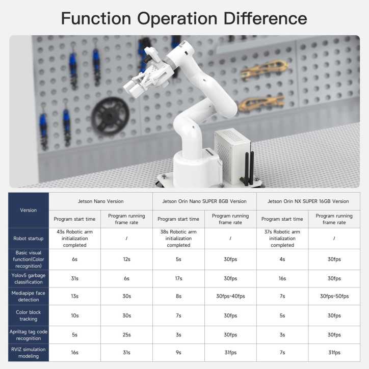Yahboom 7-Axis Collaborative Robot Arm for Jetson Orin NX 16GB 157TOPS AI Visual Recognition & APP Control