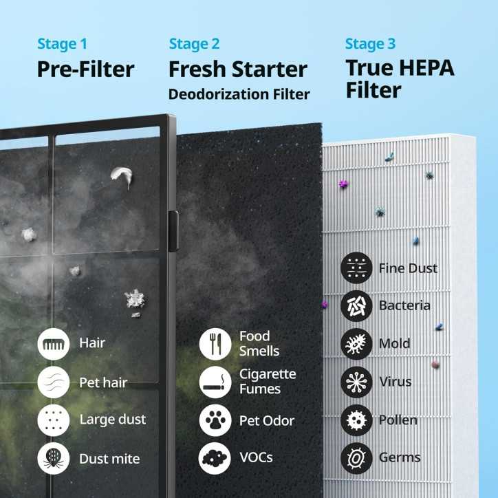 Purificateur d'air Coway Airmega AP-1512HH(W) True HEPA avec surveillance qualité air, mode éco, minuteur Purificateur d'air Coway Airmega AP-1512HH(W) True HEPA avec surveillance qualité air, mode éco, minuteur