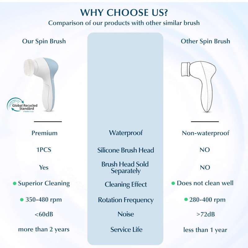 COSLUS 7-in-1 Silicone Facial Cleansing Brush | Waterproof Exfoliating Spa