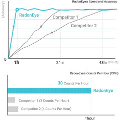 Radon Eye RD200, the quick radon detector
